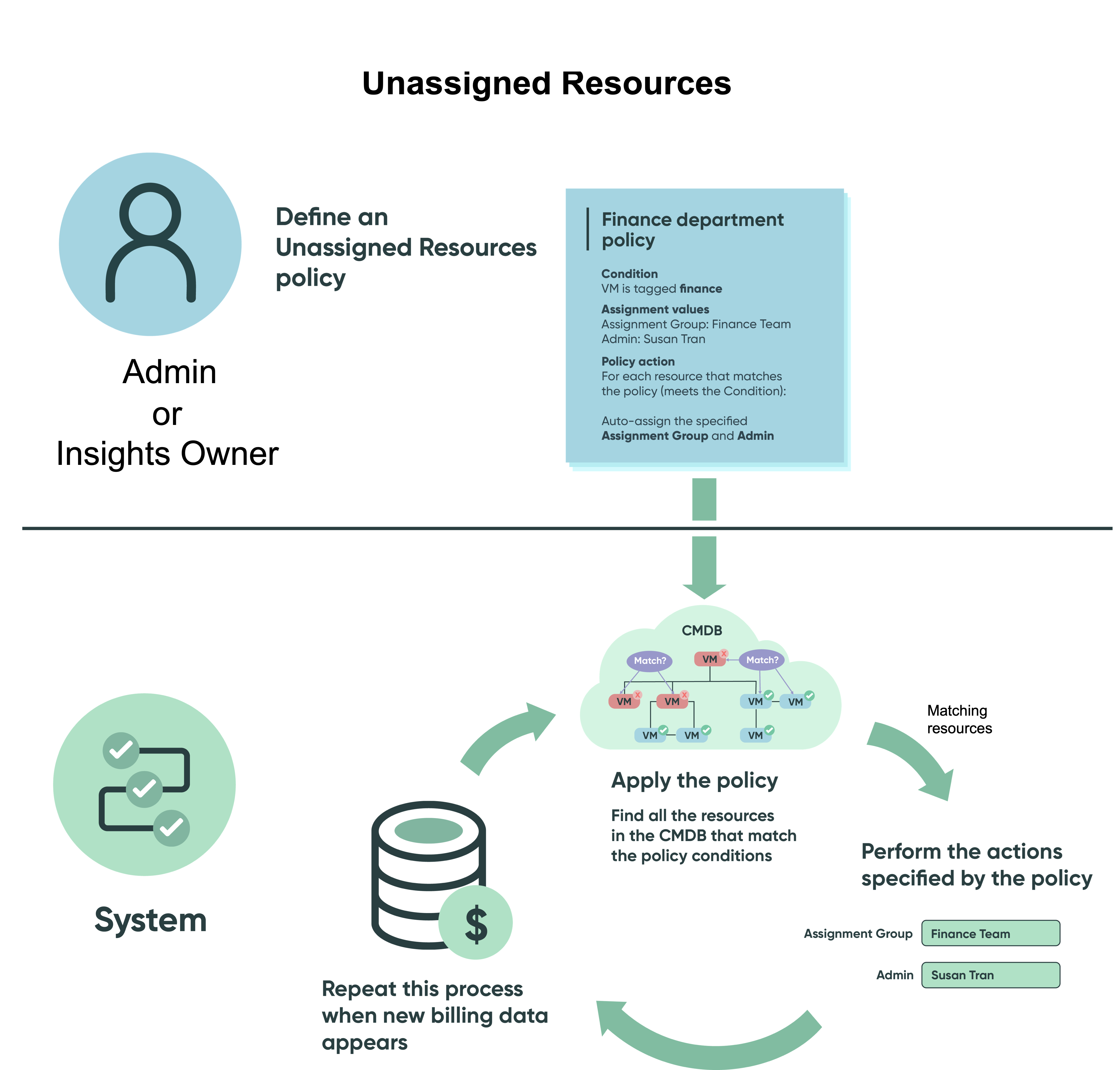 Process flow for Unassigned Resources
