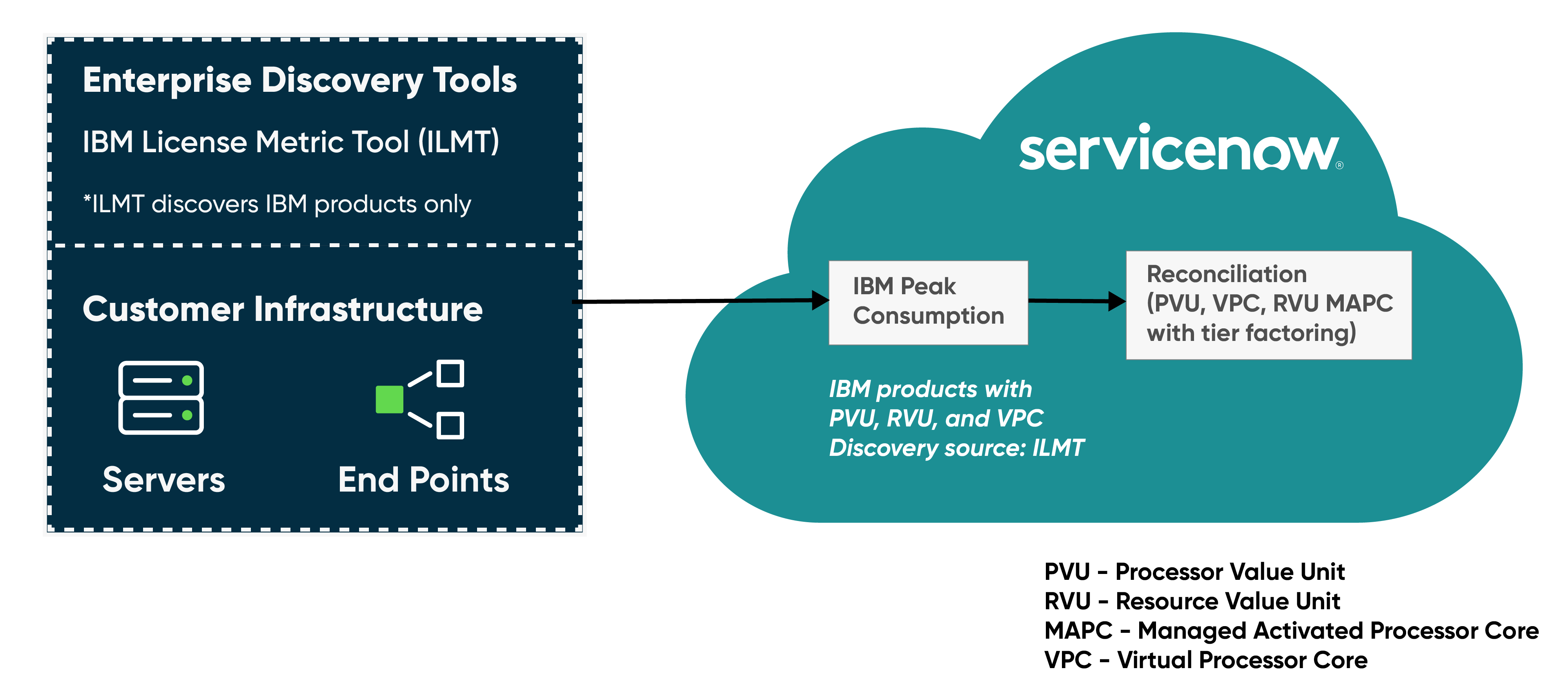 Integration between ILMT and ServiceNow.