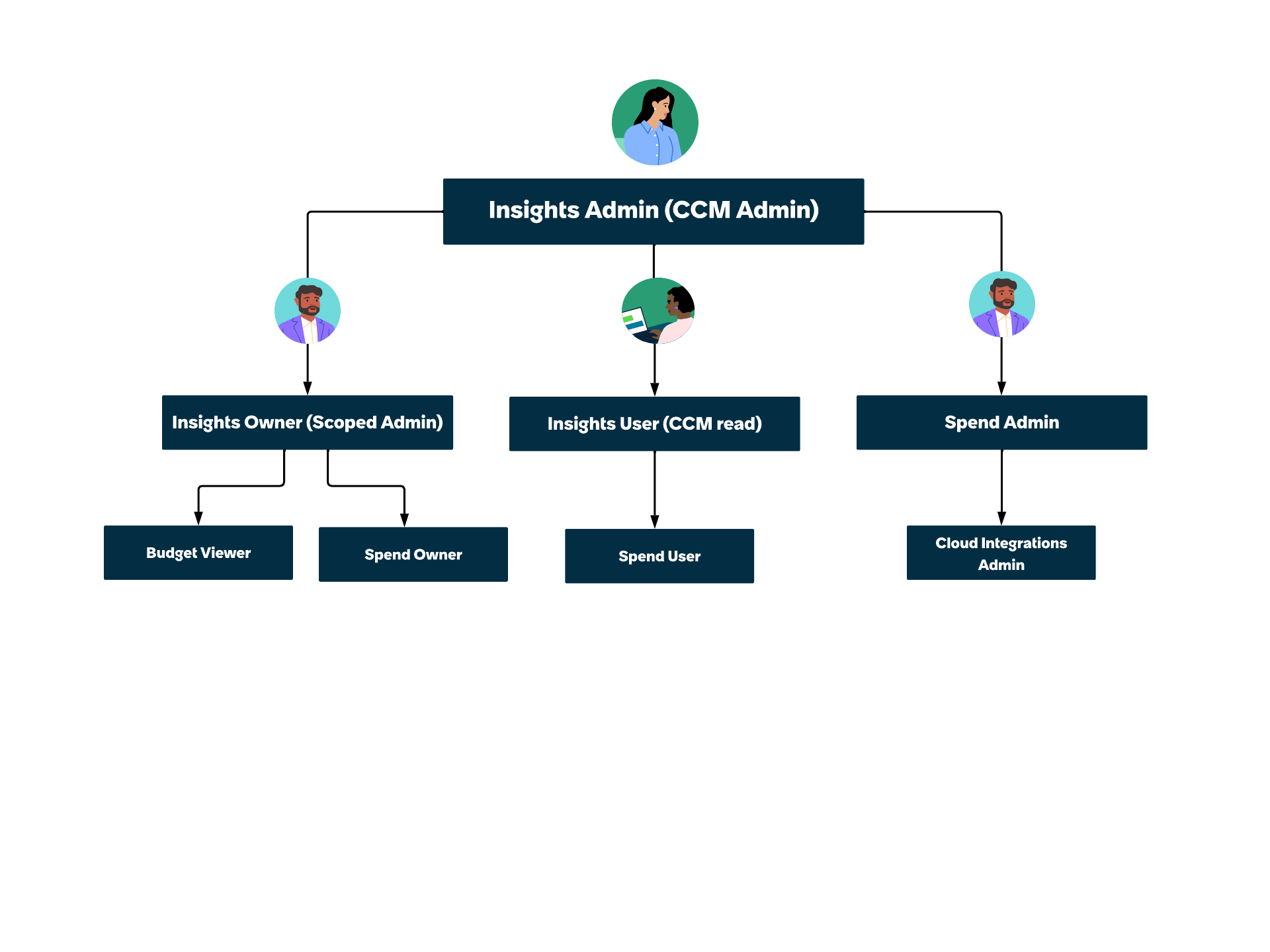 Role relationships in Cloud Cost Management