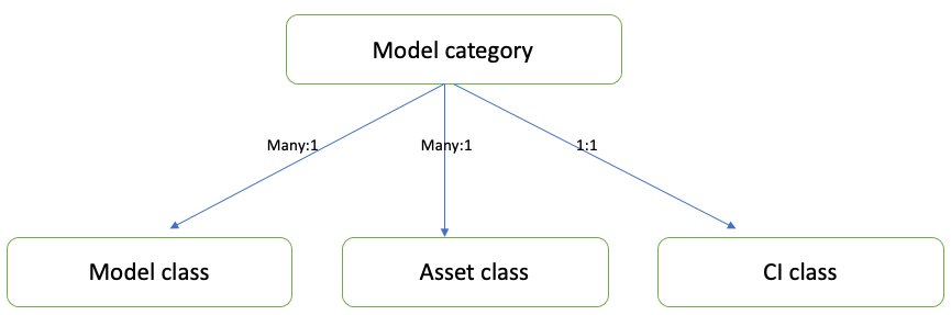 Model category