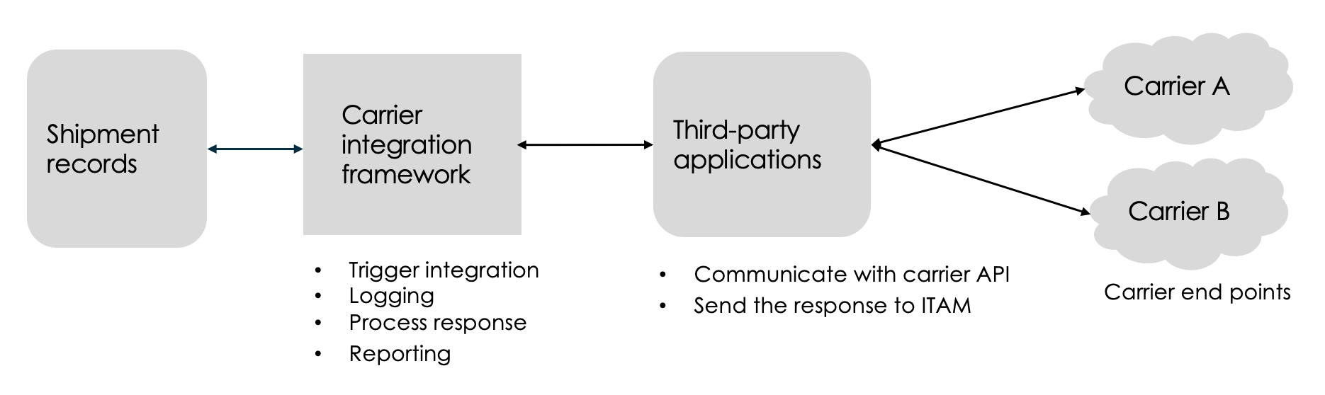 Shipping carrier integration overview.