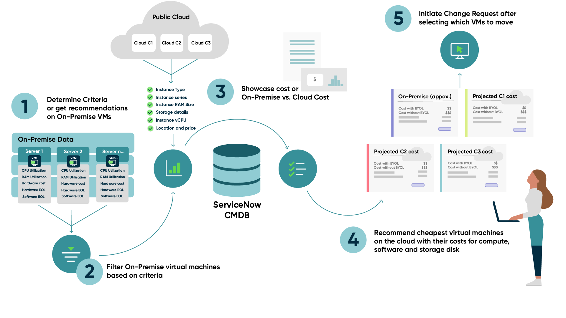 Cloud cost simulation.