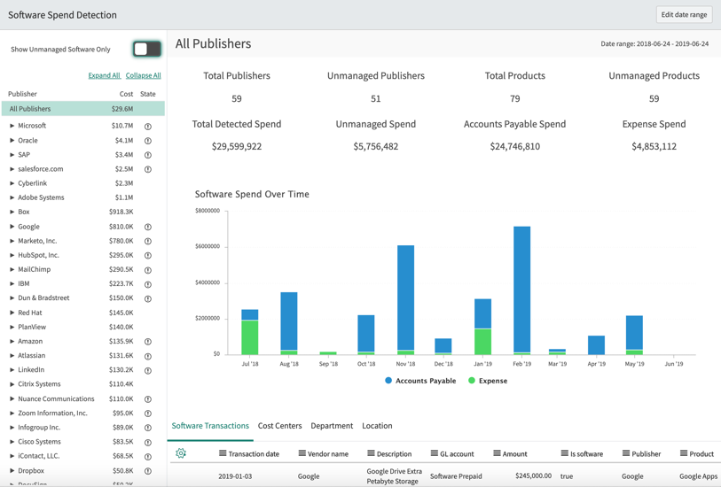 Software Spend Detection dashboard for all publishers and their spend data