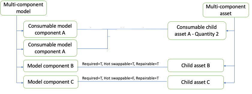 Multi-component model and multi-component asset