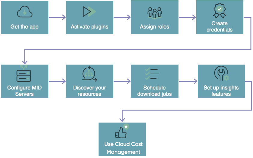 Setup process for the Cloud Cost Management app