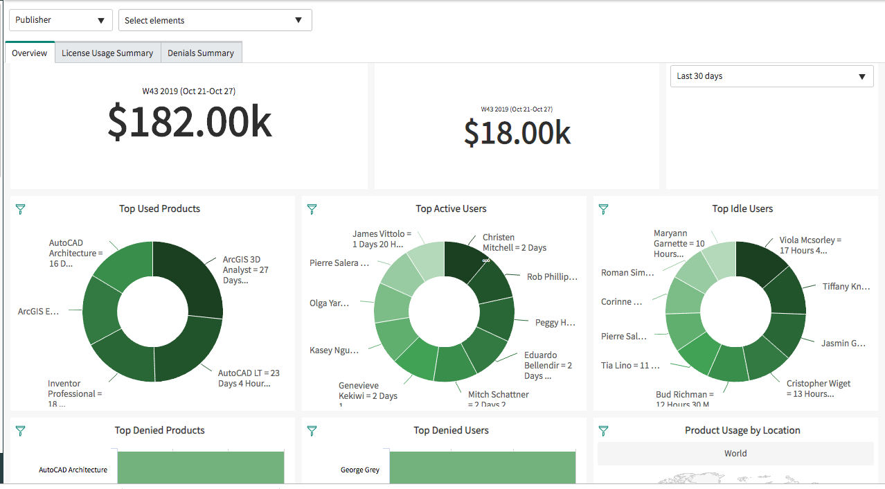Overview tab of the Engineering Applications dashboard showing reports on top used products, top active users, and top idle users