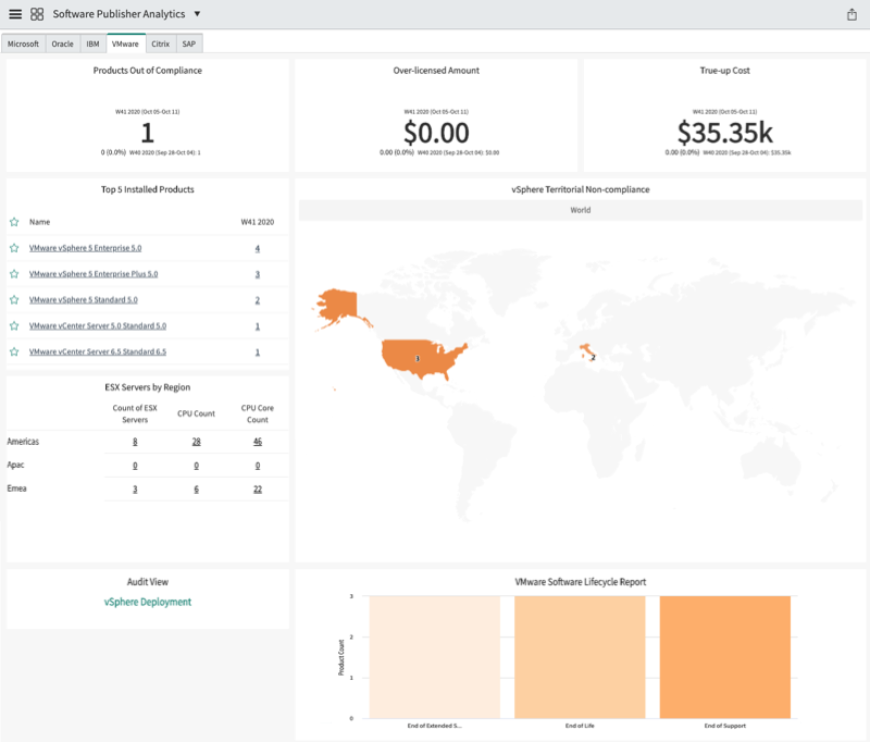 Software Publisher Analytics dashboard for VMware.