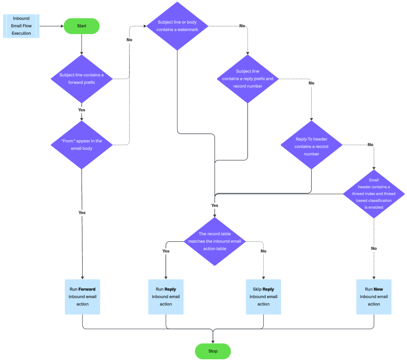 Flowchart showing how inbound email actions are classified as forward, reply,, or new based on subject line, record matching, and email headers