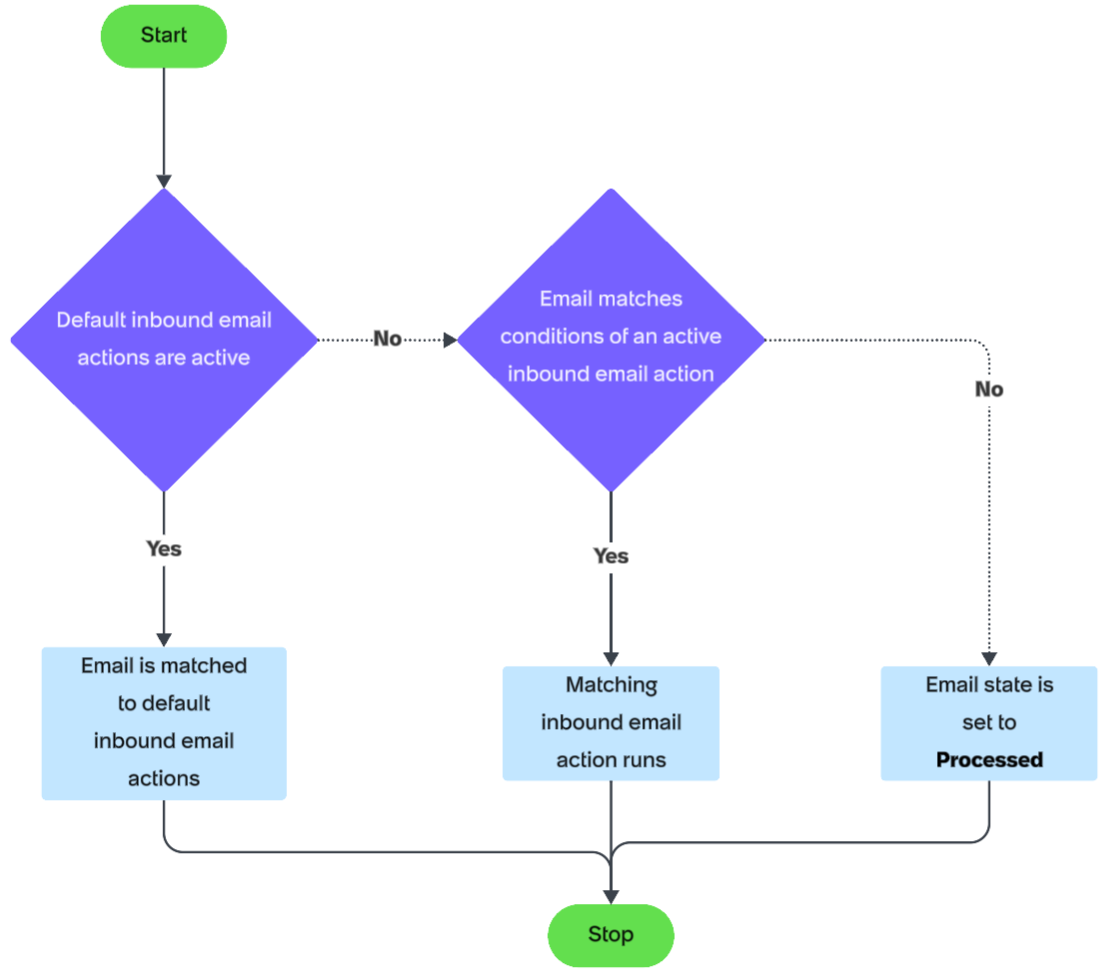 Flowchart showing how inbound emails are processed when default inbound email actions are enabled or when an email matches an active inbound email action.