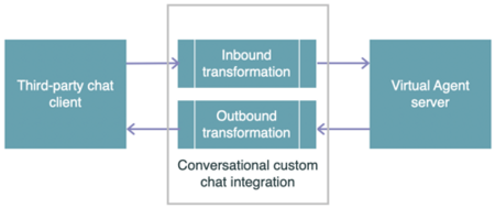 Custom adapter framework.