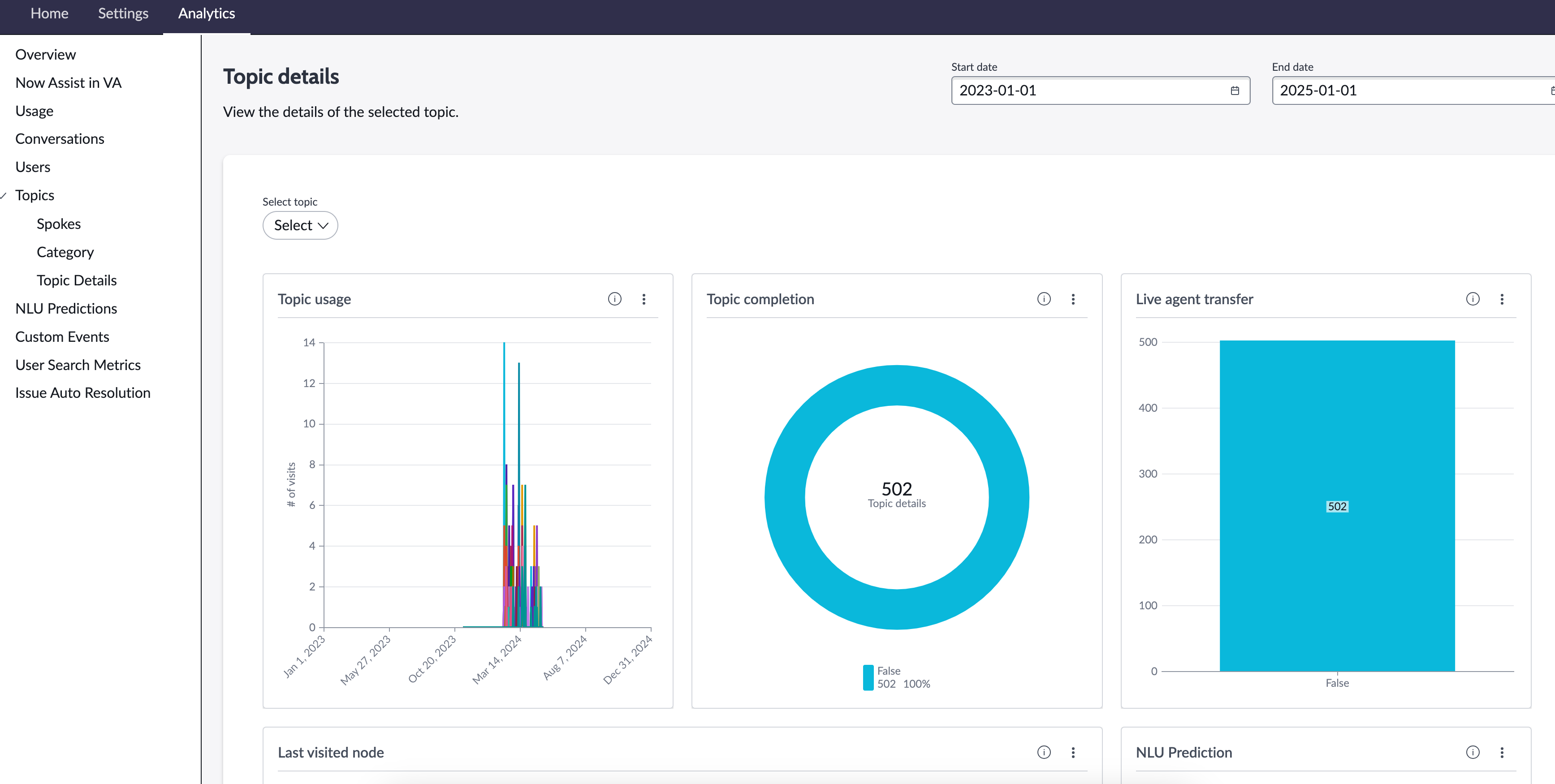Virtual Agent Analytics Dashboard topic details sub-tab.