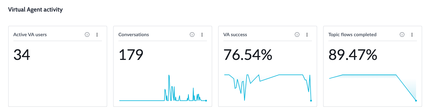 Virtual Agent analytics dashboard key performance indicators.