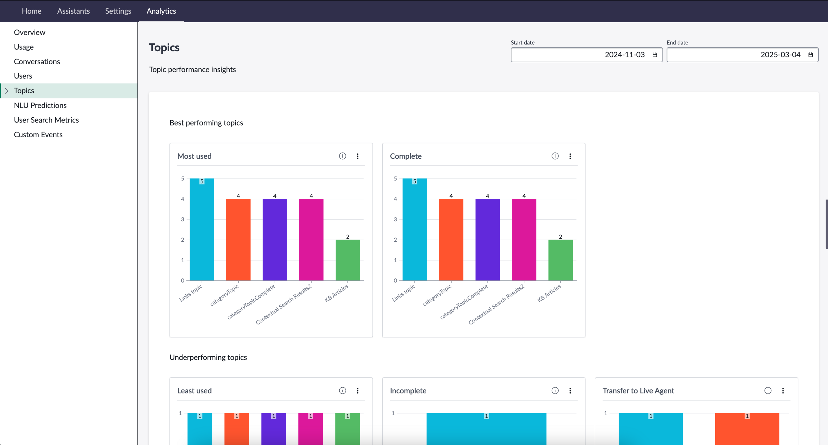 Virtual Agent dashboard topics tab.