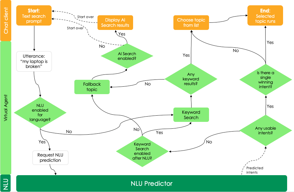 Topic discovery flow chart showing the process Virtual Agent uses to deliver a topic to the user.