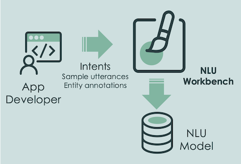 Cette image vous montre le flux d’entrée de l’utilisateur dans le processus de génération du modèle NLU.