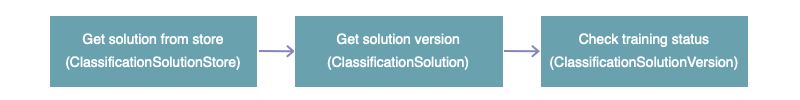 Cette image illustre le flux d’API depuis l’accès à une solution de classification dans le magasin, le choix d’une version de solution et la vérification de son état de formation.