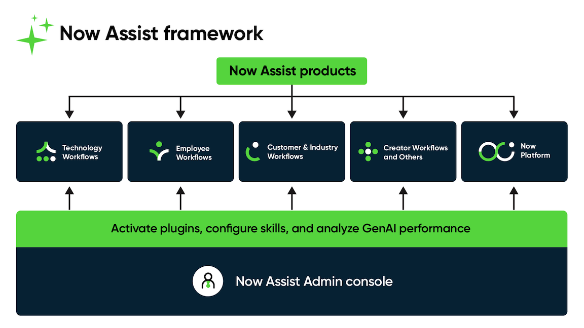 Le Now Assist cadre de travail comprend Now Assist Admin, Now Assist panel et Contrôleur de l'IA générative. Les composants de cadre de travail deviennent disponibles lorsque vous installez un produit tel que Now&nbsp;Assist pour Gestion des services IT (ITSM).