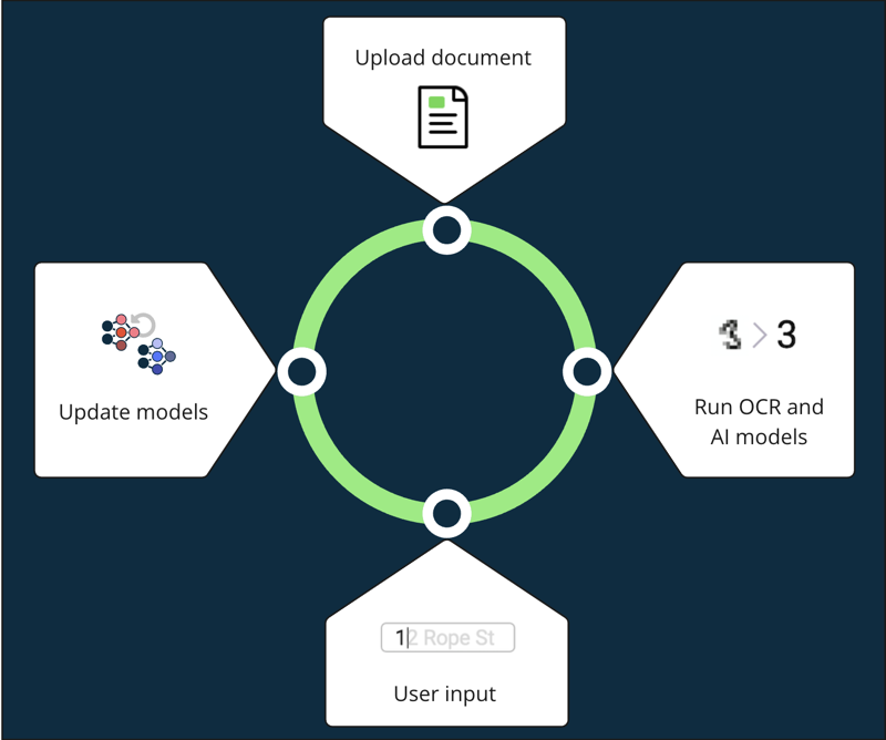 Diagramme montrant comment Intelligence documentaire les activités entraînent les modèles d’IA.