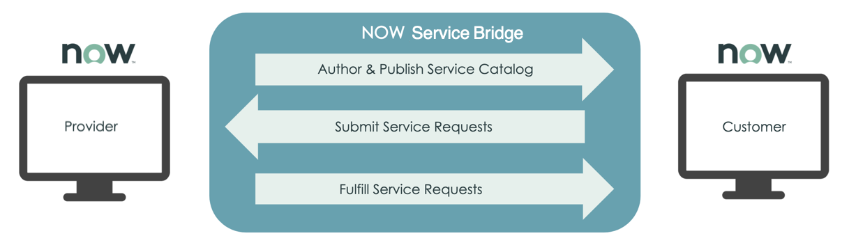 Service Bridge 애플리케이션의 기능을 보여주는 인포그래픽입니다. 자세한 내용은 다음 Service Bridge 애플리케이션 표를 참조하십시오