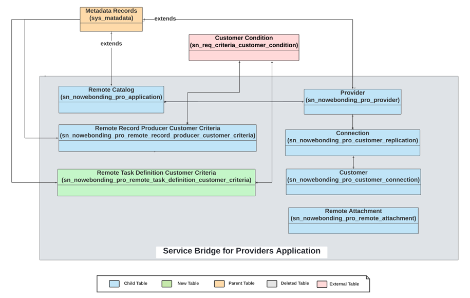 제공자를 위한 Service Bridge 애플리케이션의 데이터 모델입니다. 더 자세한 정보 보기. 텍스트 설명을 참조하고 이 페이지의 세부 정보를 참조하십시오.