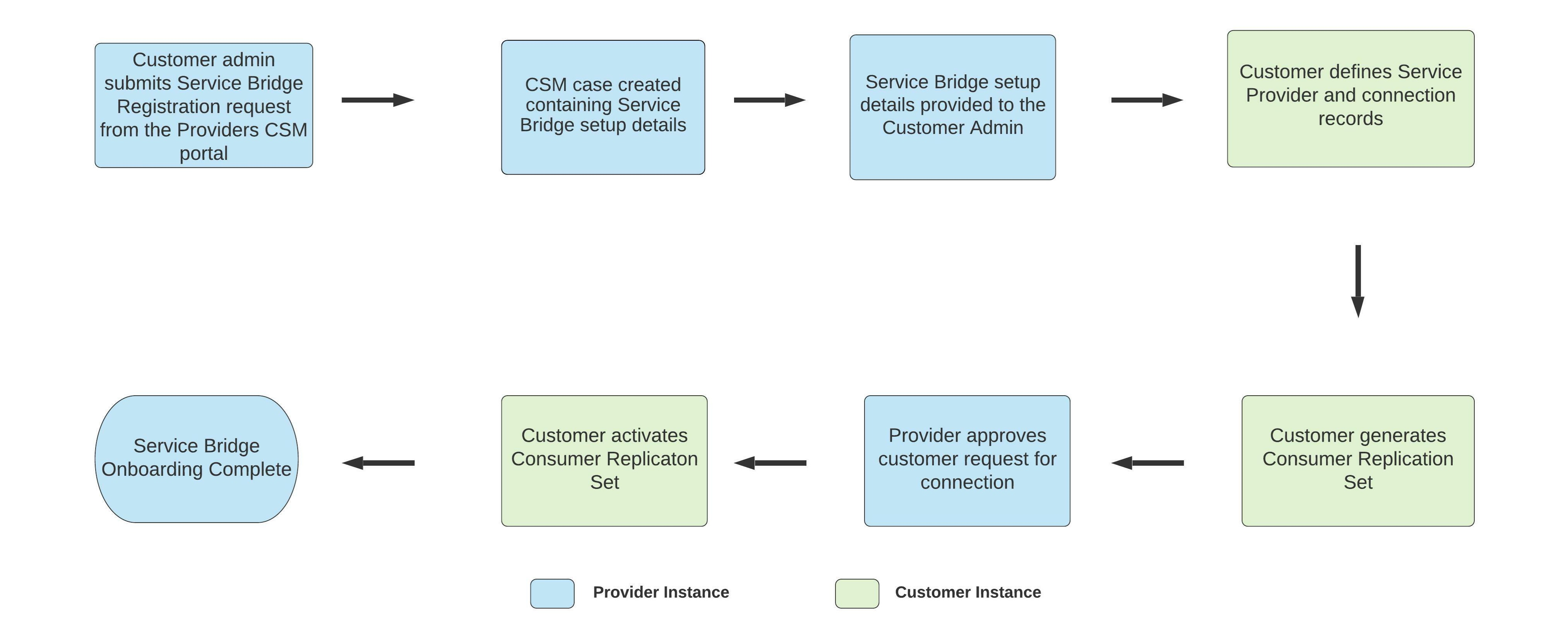 새 고객을 Service Bridge에 온보딩하는 워크플로우 프로세스입니다. 텍스트 설명은 Service Bridge에서 새 고객 온보딩 섹션을 참조하십시오.