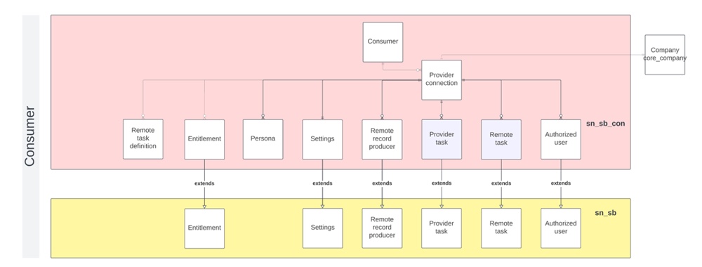 다이어그램은 Service Bridge for Consumers 데이터 모델을 보여줍니다.