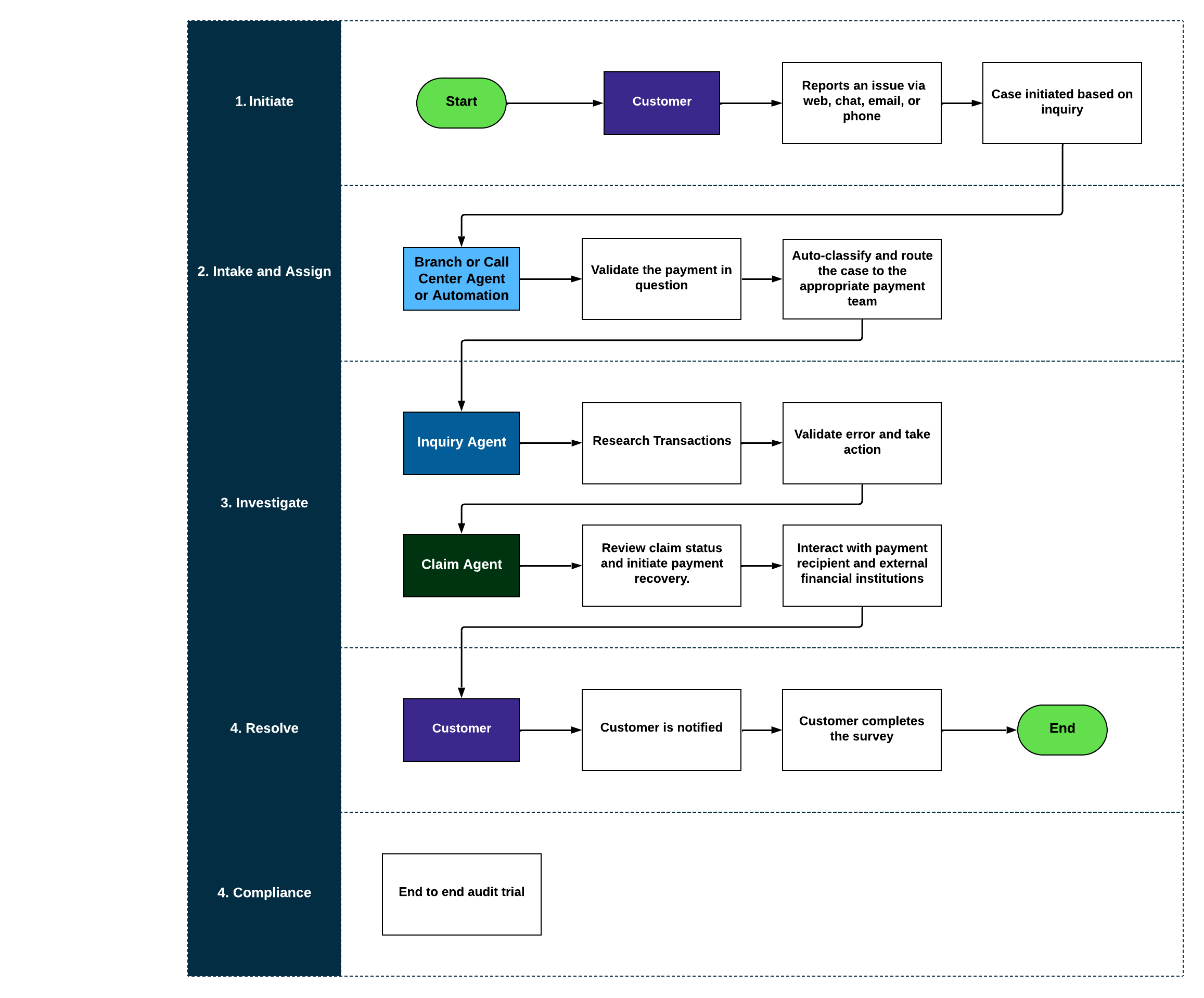 Infographic showing how the application facilitates payment inquiries, research, claims resolution, and communications with other financial institutions for external payments.