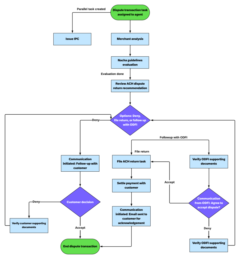ACH disputes workflow