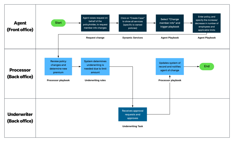 Workflow that shows how a change membership request for a policy is resolved using the Group Life Servicing application. For the text description, refer to the workflow steps that follow.