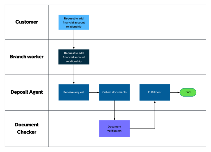 Workflow showing resolution of a deposit request for adding a financial account relationship using the Deposit Operations application. For the text description, refer to the workflow steps that follow.