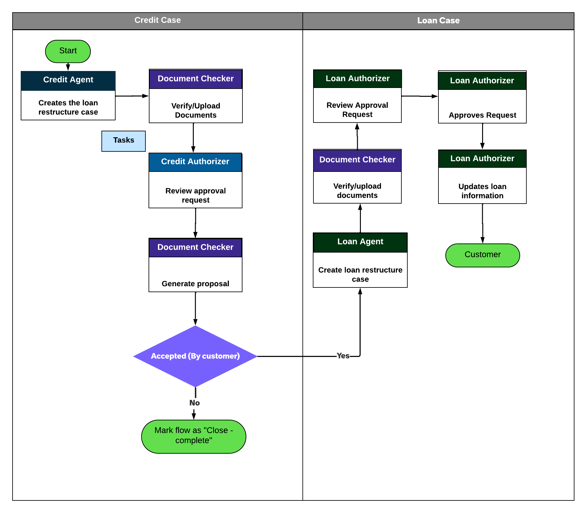 Workflow that shows how a loan restructure is handled using the Loan Operations application.