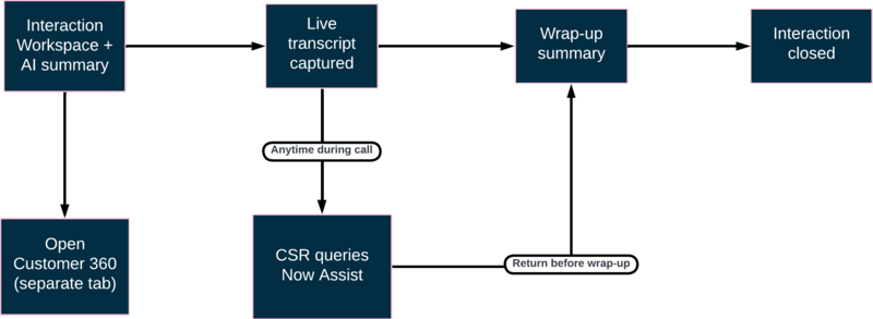 Flowchart showing the agentic contact center workflow for banking customer service interactions.