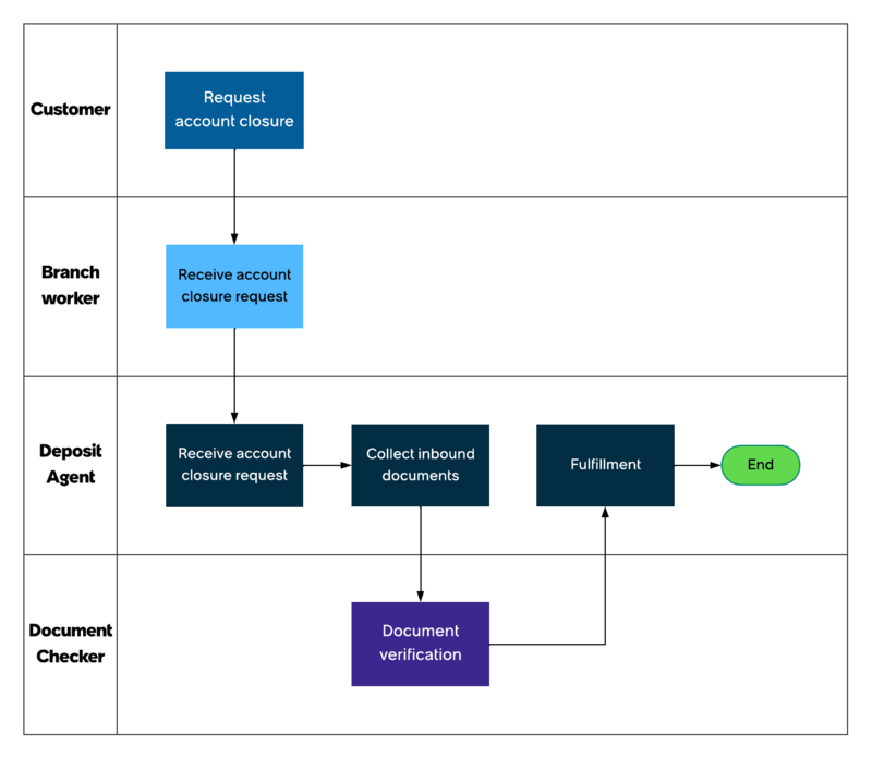 Workflow showing how the closure of a deposit account is completed using the deposit operations application. For the image description, see the text that follows.