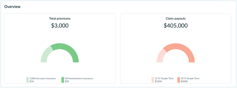 Overview section showing two gauge charts for total premiums and claim payouts.
