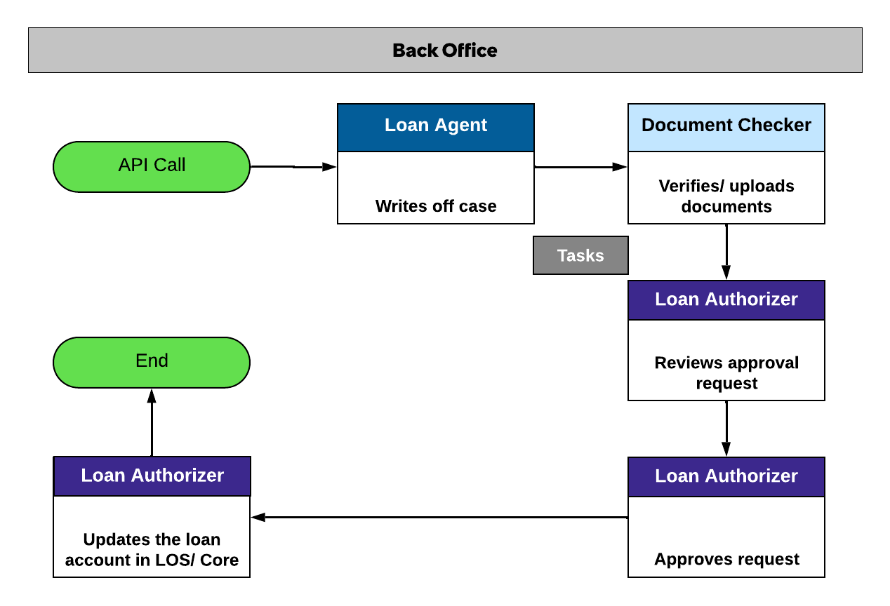 Workflow that shows how a loan write-off is handled using the Loan Operations application.