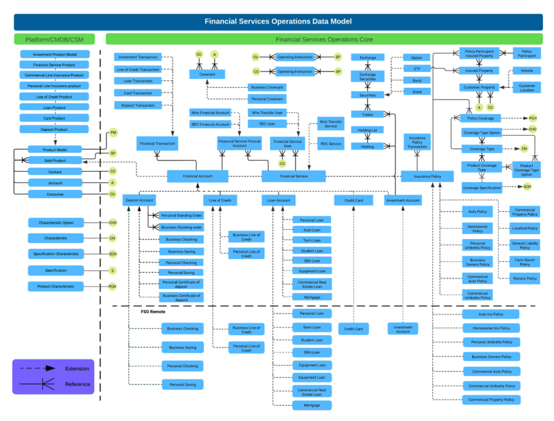 Diagram illustrating the FSO Core data model.