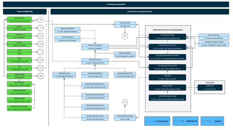 Diagram showing the relationships between tables in the card disputes data model.