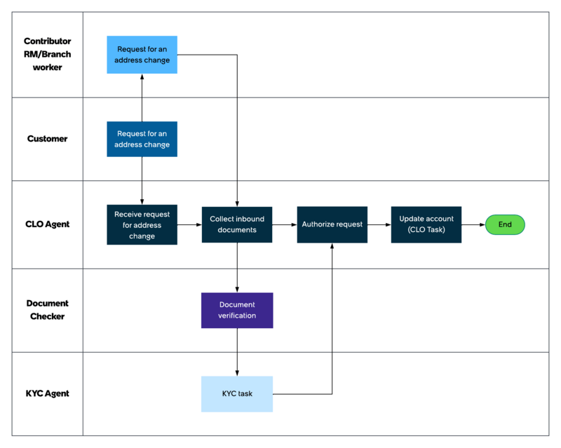 Workflow that shows how the address for a customer is updated using the CLO application. For the text description, refer to the workflow steps that follow.