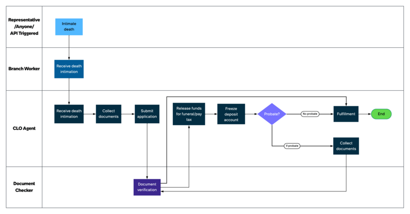 Workflow that shows how notification of death is handled using the CLO application. For the text description, refer to the workflow steps that follow.