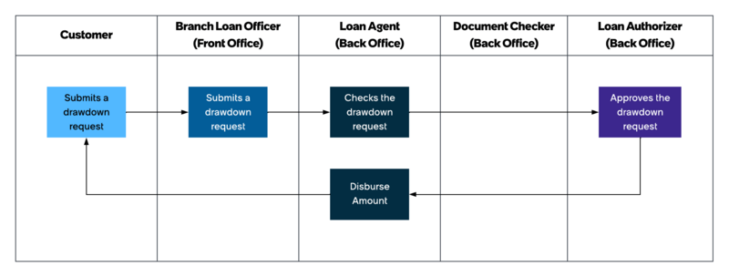 Workflow that shows how a loan service request for a drawdown is resolved using the Loan Operations application.