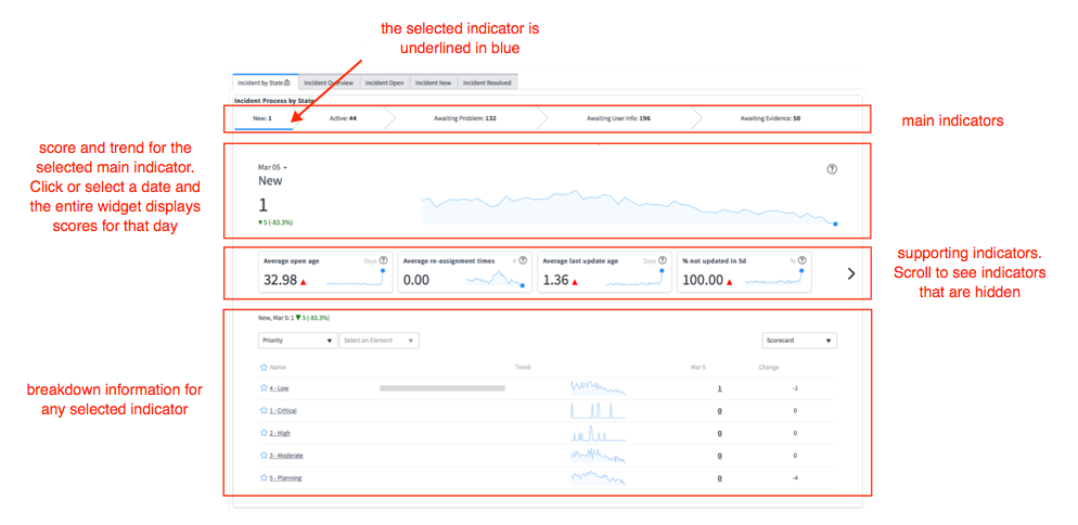 Affiche les différentes sections du widget de processus de la console.
