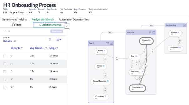Exploration de processus pour un ticket de service RH standard
