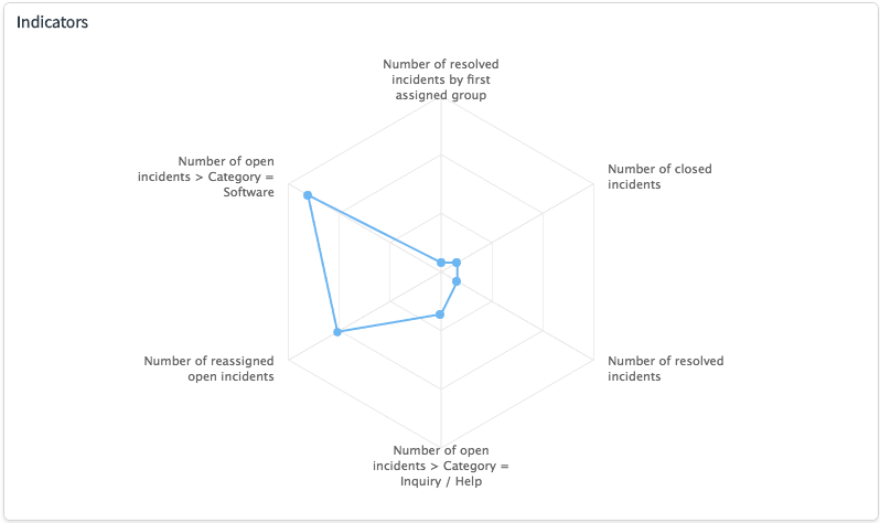 Visualisation en toile d’araignée de plusieurs indicateurs d’incidents