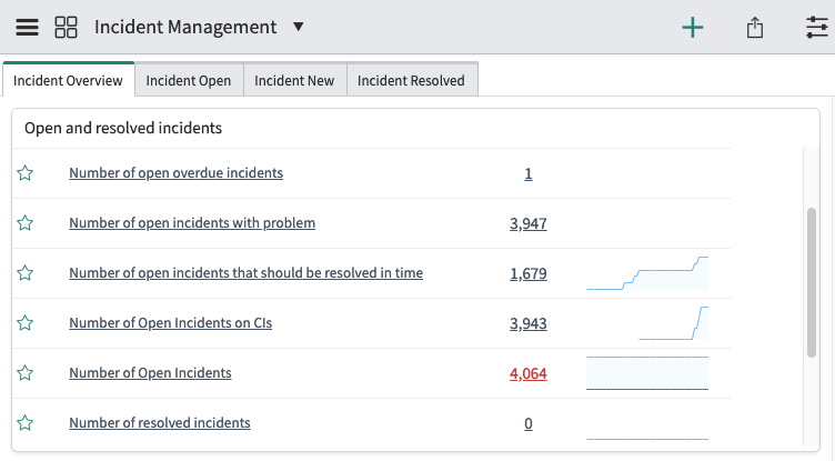 Tableau de bord Incident Management affichant le widget de liste avec le groupe d’indicateurs Incidents ouverts et résolus