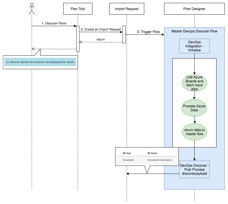 DevOps – Plantool-Flow erkennen