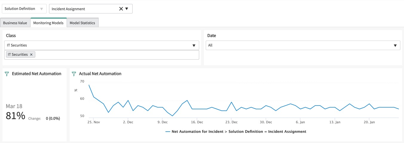 Dashboard „Predictive Intelligence für Incidents“&nbsp;– Registerkarte „Überwachungsmodelle“