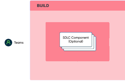 Le domaine de version inclut la table de composants SDLC.