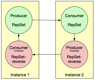 Les ensembles de réplication des consommateurs et des producteurs sont automatiquement générés pour créer une réplication bidirectionnelle.
