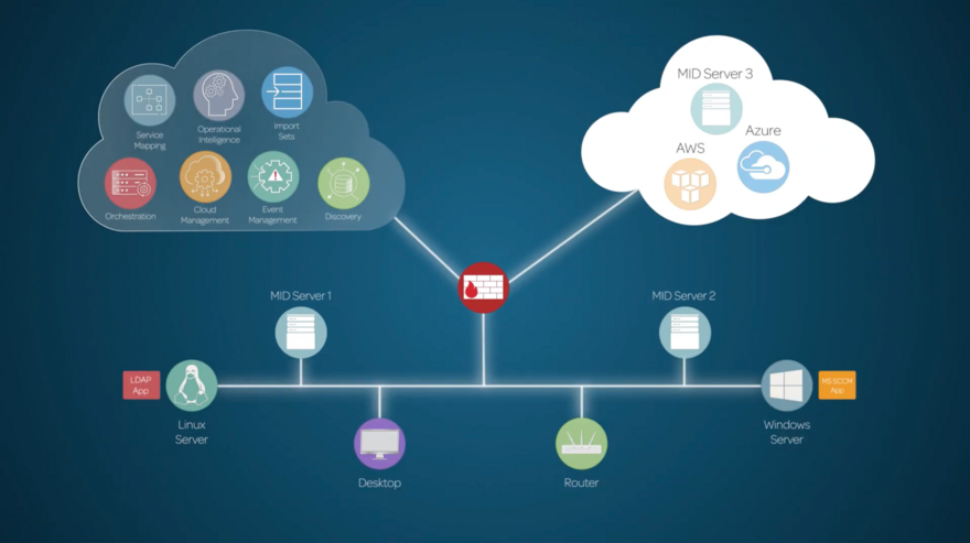 Diagramme de vue d’ensemble de Serveur MID.