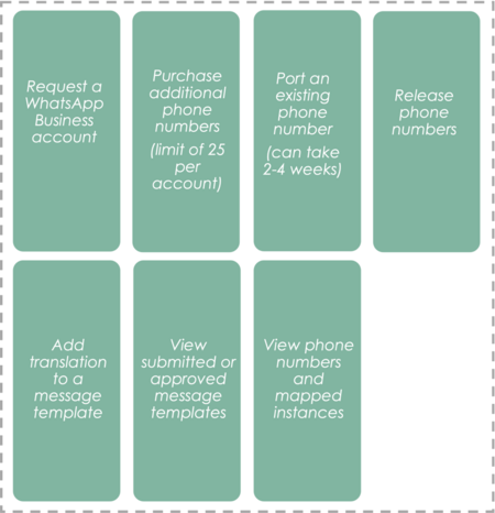 Diagramme de flux qui montre les étapes facultatives pour l’intégration de Service de messagerie pour WhatsApp
